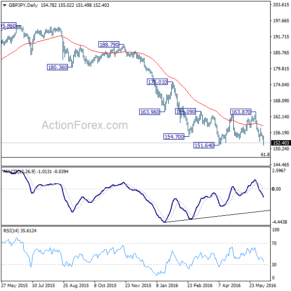 GBP/JPY Daily Chart