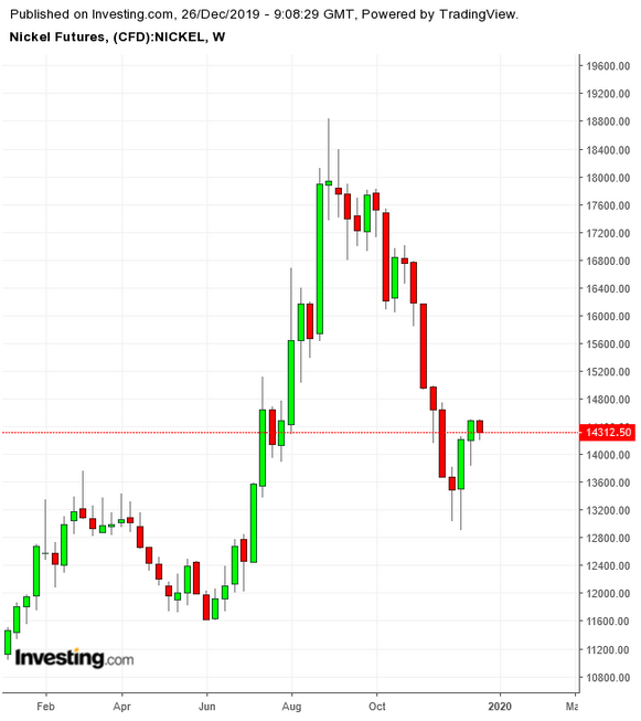 Nickel Weekly TTM