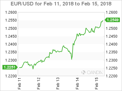 EUR/USD for Feb 11 - 15, 2018