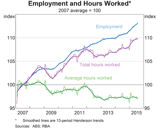 Employment And Hours Worked