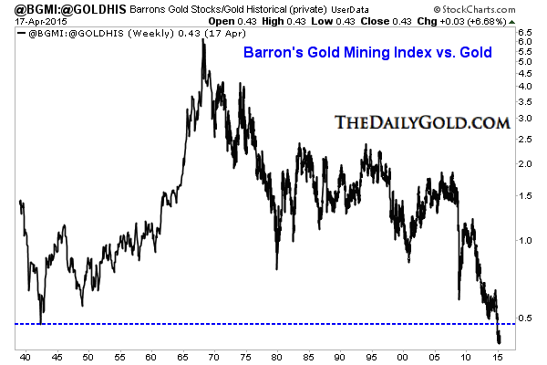 Barron’s Gold Mining Index Vs. Gold