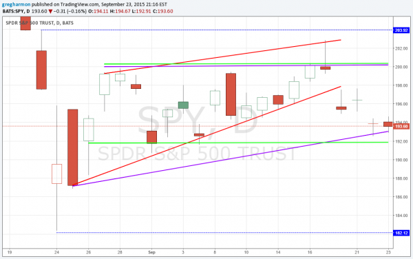 SPY Daily Chart