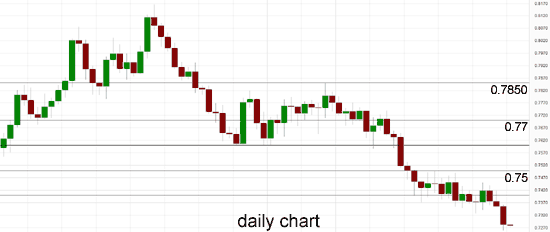 AUD/USD Daily Chart