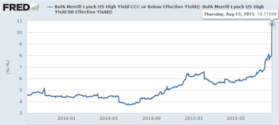 CCC vs BB Effective Yields 2013-2015