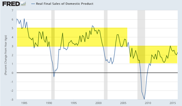 Real Final Sales of Domestic Product 1985-2016