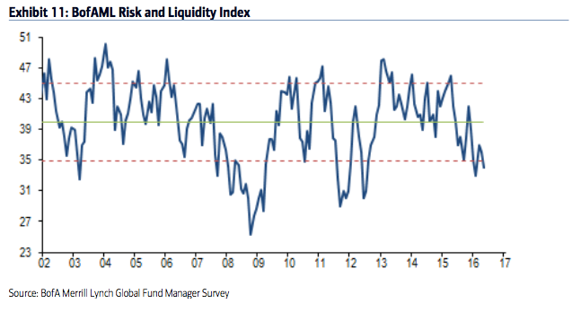 Risk And Liquidity Index 2002-2016