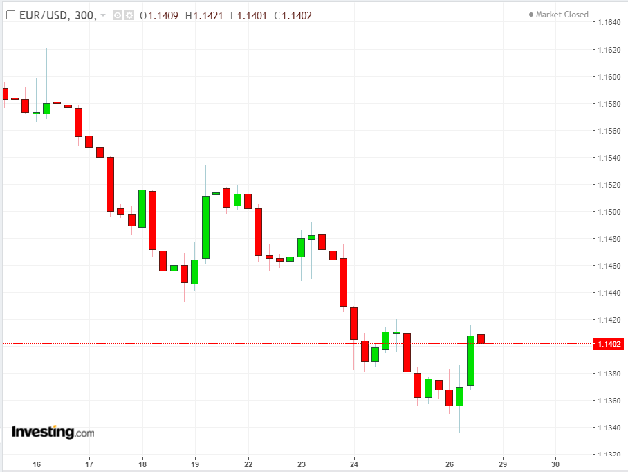 Biểu đồ 300 phút EURUSD 