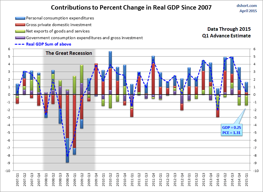 Contributions to Percent Change in Real GDP Since 2007