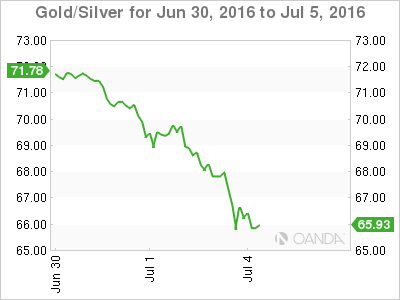 Gold/Silver Jun 30 To Jul 5,2016