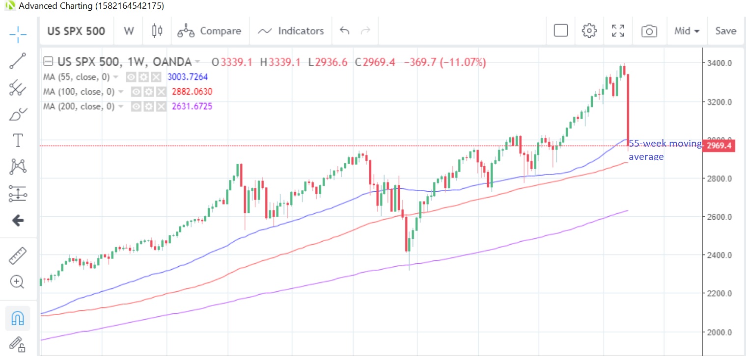 US30USD Weekly Chart