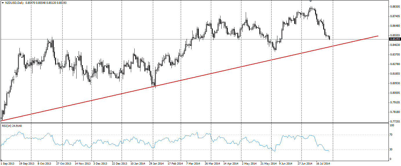 NZD/USD