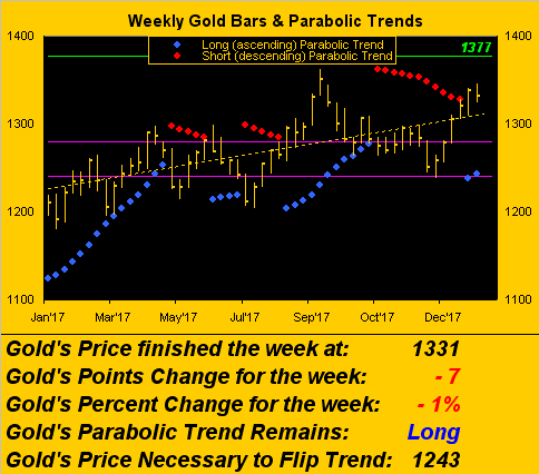 Weekly Gold Bar & Parabolic Trends