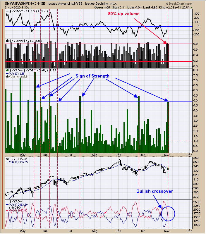 NYADV-NYDEC Ratio Daily Chart