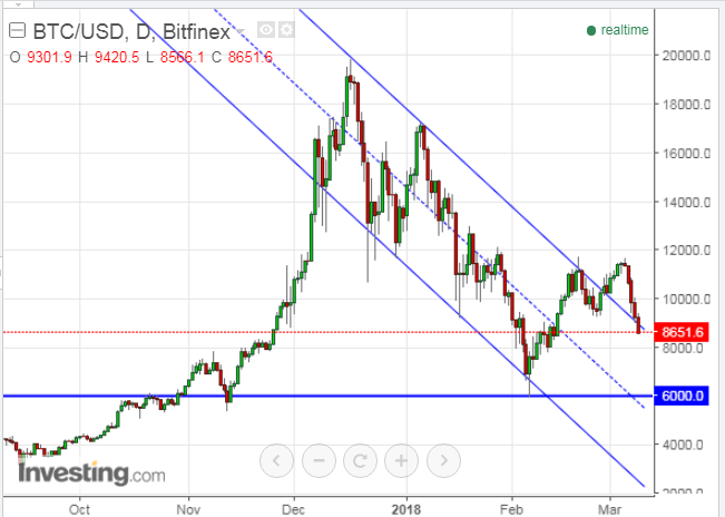 BTC/USD Daily Chart