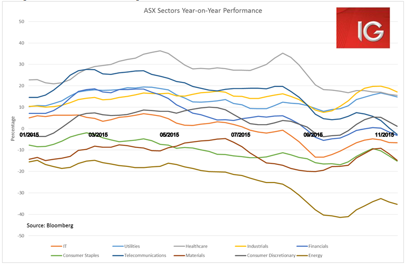 ASX Sectors Year
