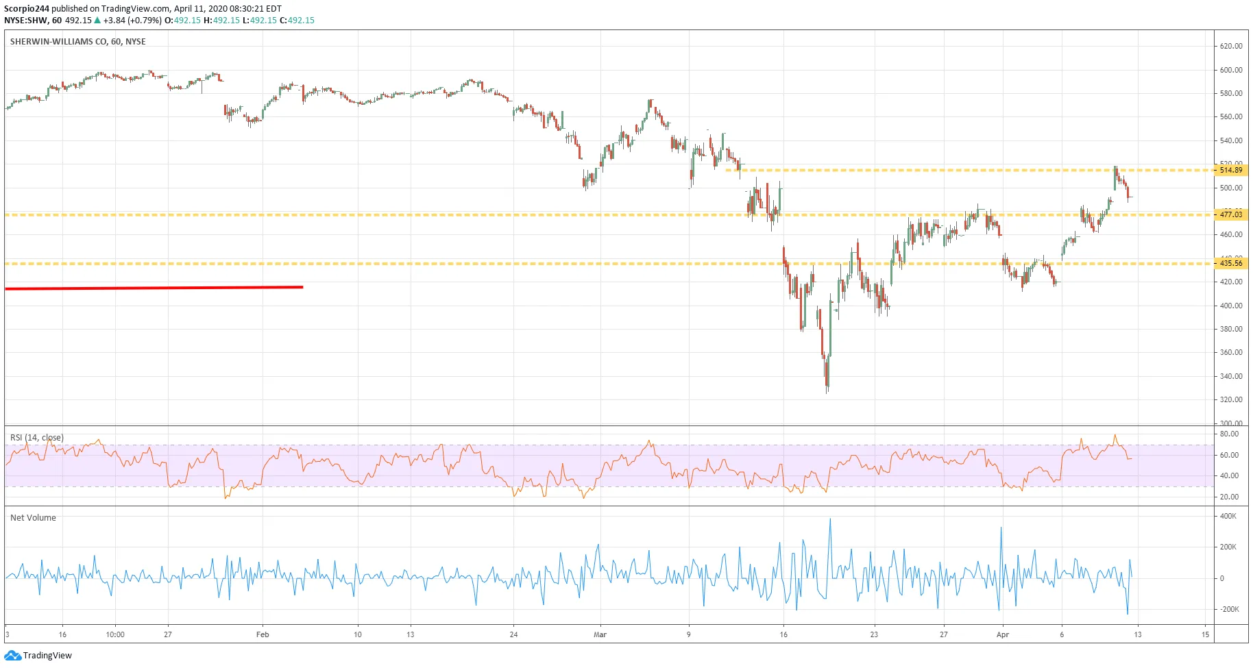 Sherwin-Williams Chart