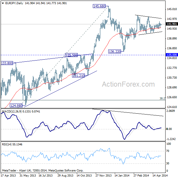 EUR/JPY Daily Chart