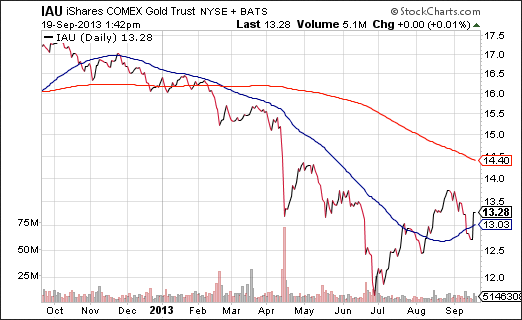 iShares COMEX Gold Trust