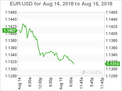 EUR/USD Chart II