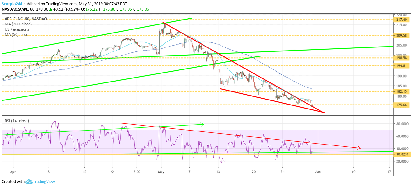 Apple Inc NasDaq