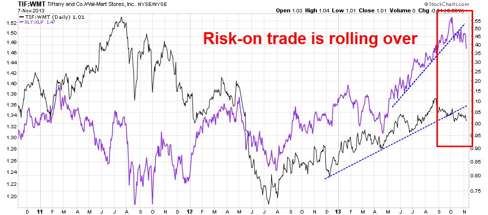 Tiffany/Wal-Mart Risk / Discretionary vs. Staples Indicators