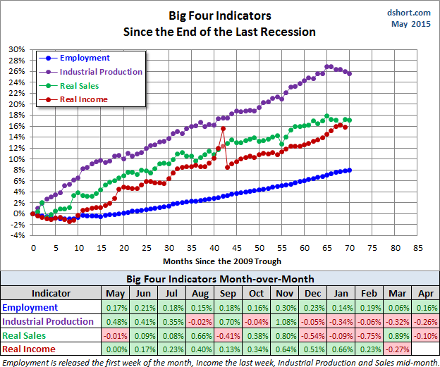 Big Four Indicators since Last Recession