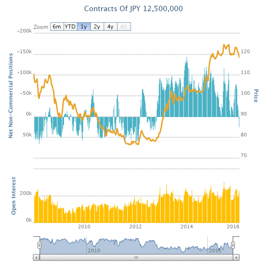 Contracts of JPY Chart