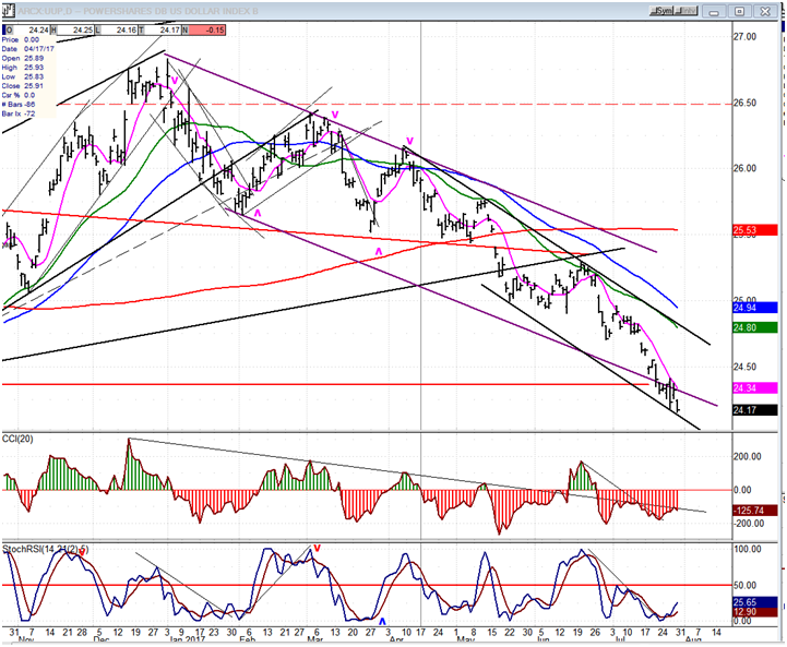 UUP Dollar ETF Daily