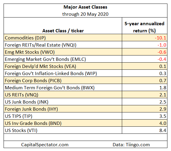 Major Asset Classes Thru May 20