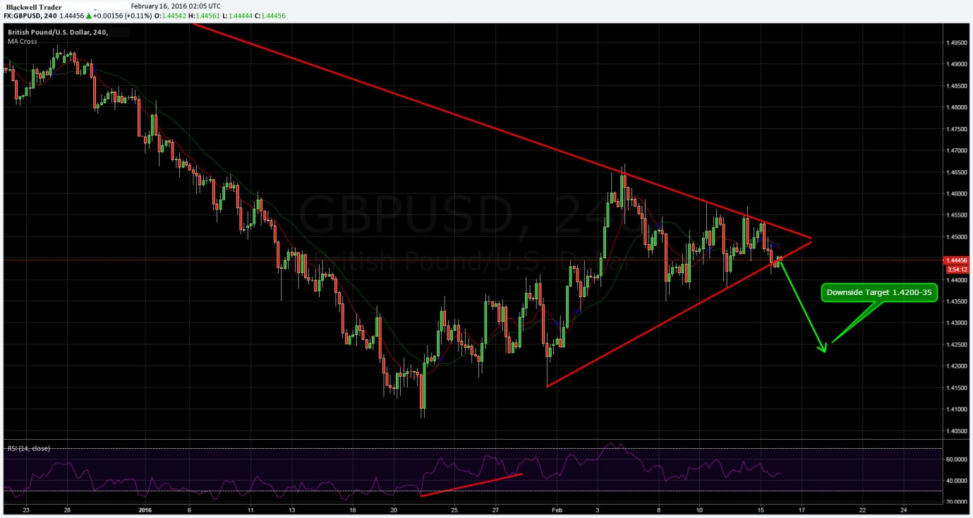 GBP/USD 4-Hour Chart