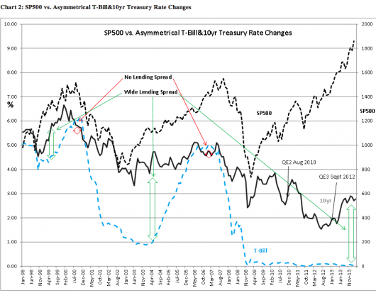 S&P 500 And Treasuries