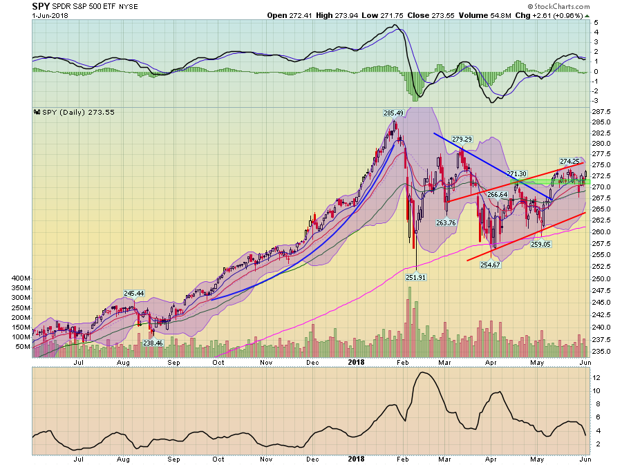 SPY Daily Chart