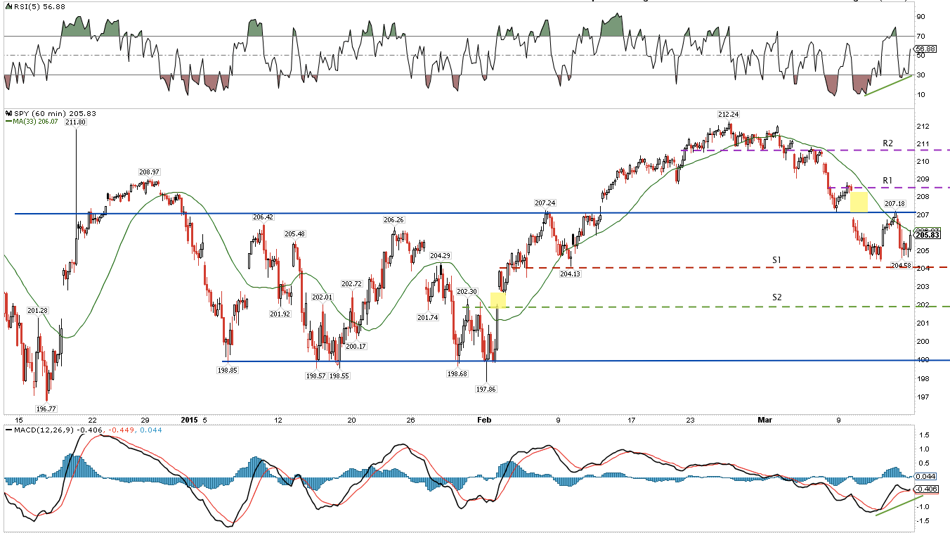 SPY 60-Minute Chart