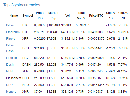 Top Cryptocurrencies