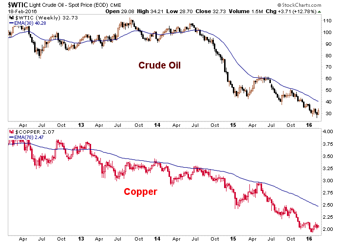 Crude Oil and Copper Weekly 2012-2016