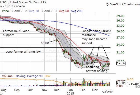 With a bottom seemingly confirmed, USO could break resistance 