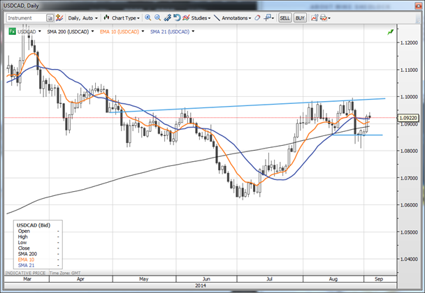 USDCAD