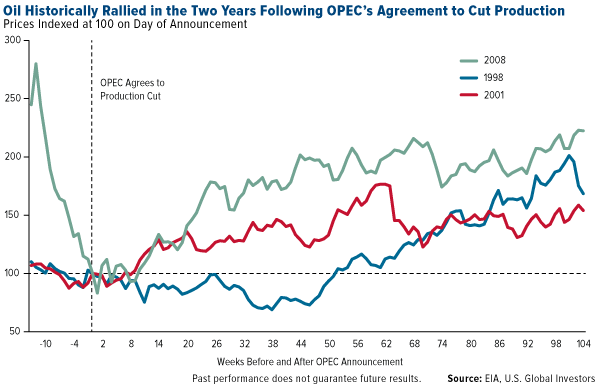 Historically Oil Rallied in the 2 Years After OPEC Production Cuts