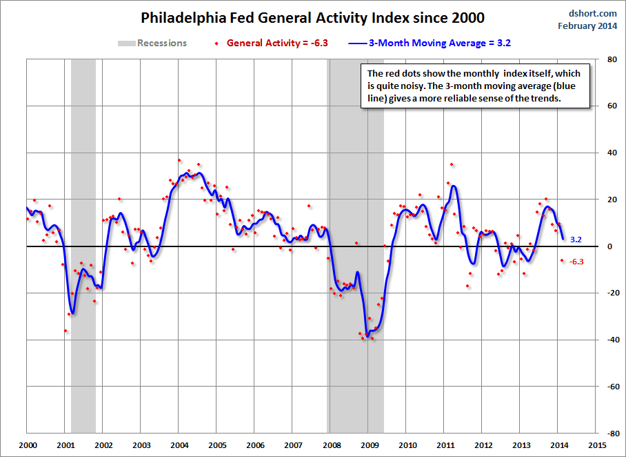 Philly-Fed-GAC-since-2000
