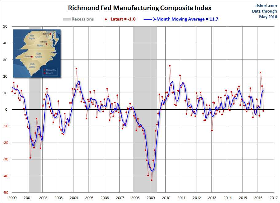 Richmond Fed Manufacturing Composite Index
