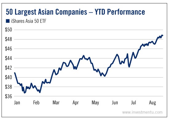 50 Largest Asian Companies: YTD Performance
