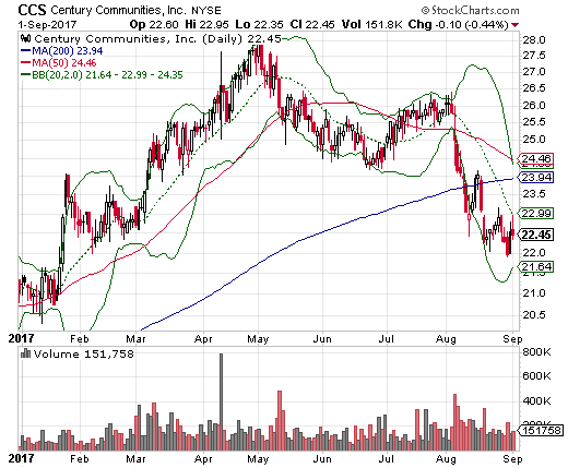 Century Communities Daily Chart