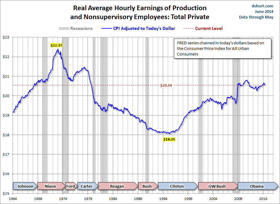 Real Hourly Earnings: Production/Non-Supervisory Employees