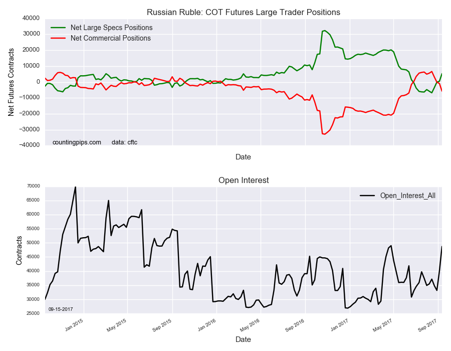 Russian Ruble COT Futures Large Trader Positions
