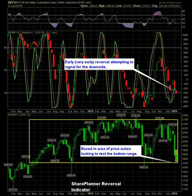 NYSE Weekly Chart