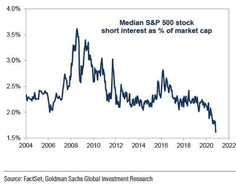 S&P 500 Stock Short Interest