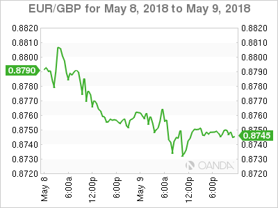 EUR/GDP Chart for May 8-9, 2018