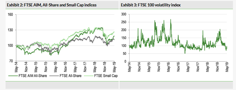 FTSE AIM, All-Share And Small Cap Indices
