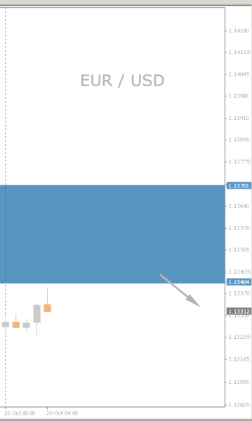 EUR/USD Chart