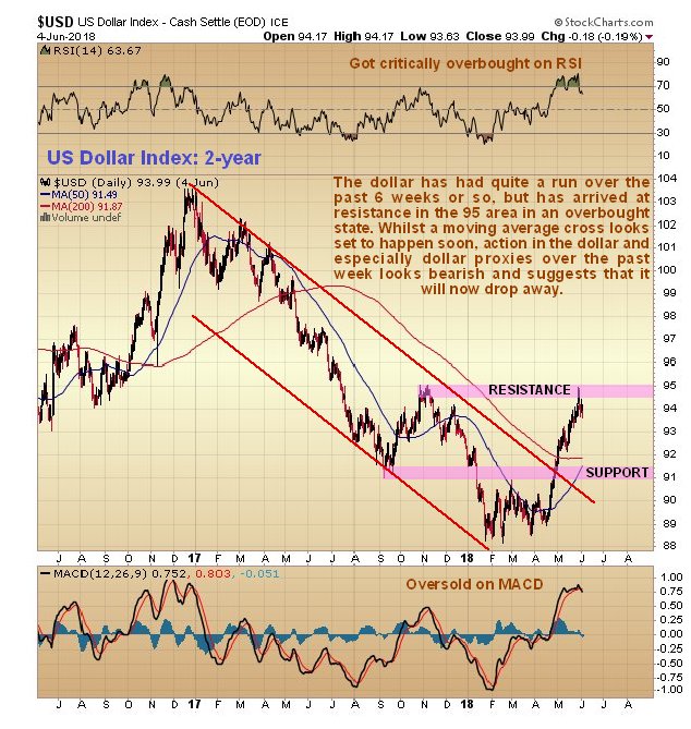 US Dollar Index 2 year